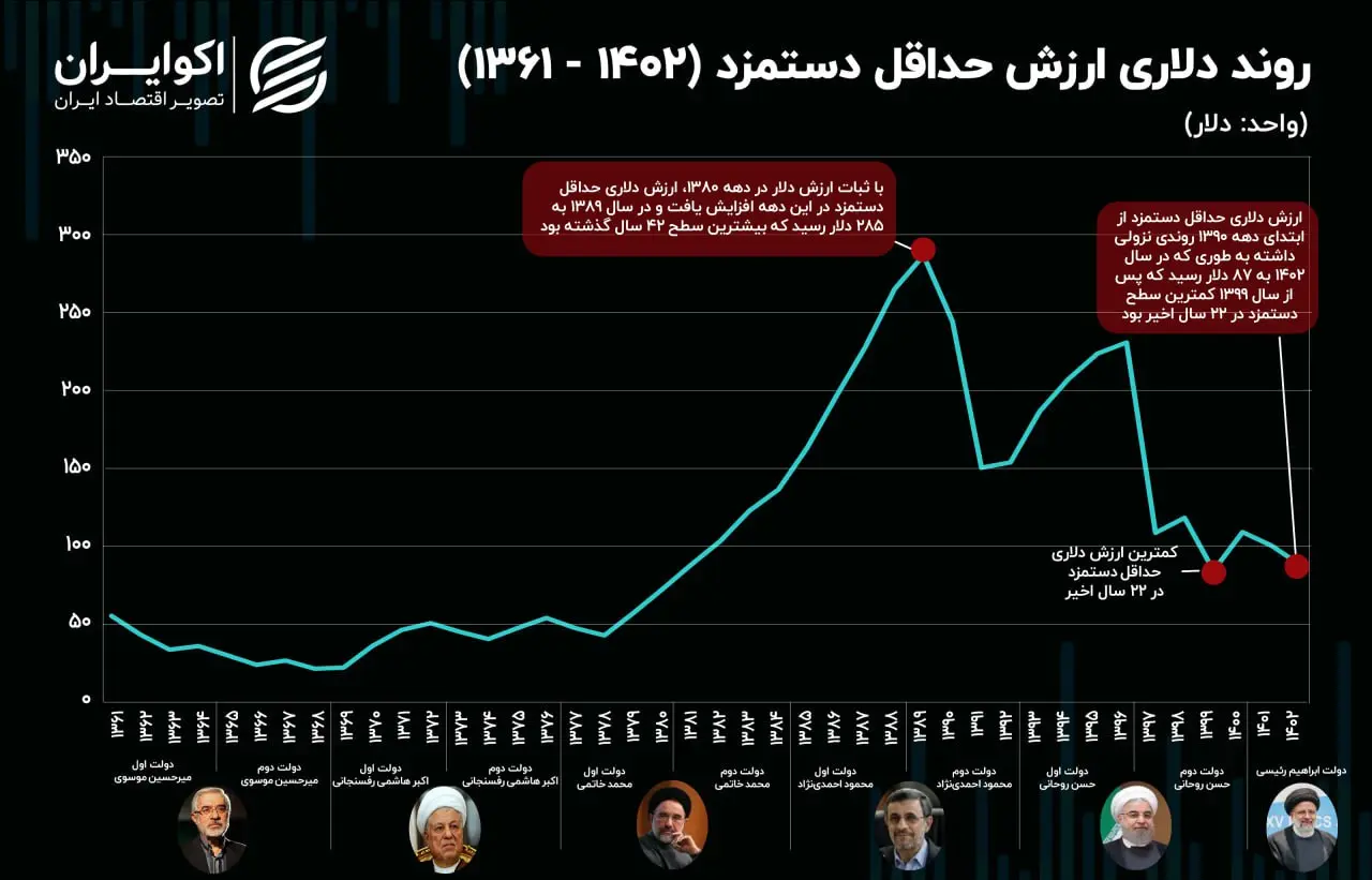 روند دلاری ارزش حداقل دستمزد