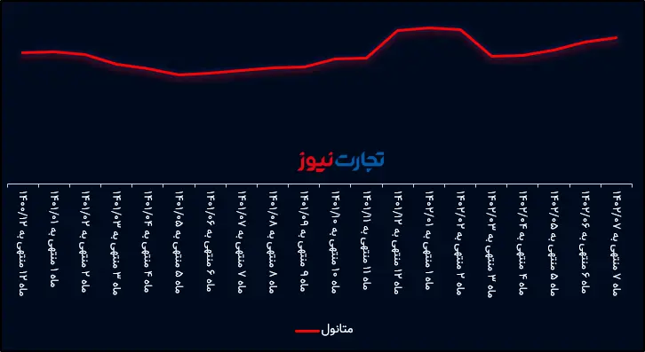 نرخ متانول