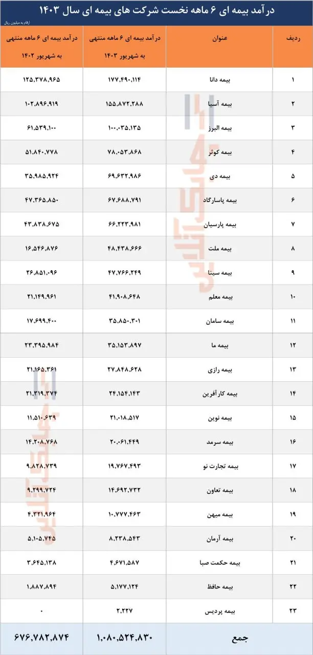 درآمد بیمه ای