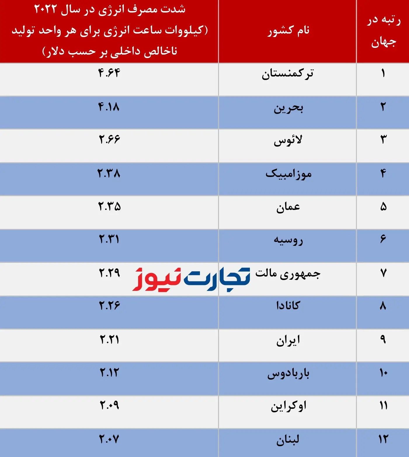 شدت مصرف انرژی