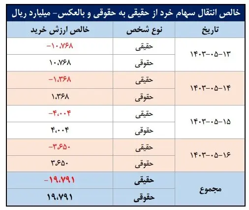 خالص انتقال سهام خرد از حقیقی به حقوقی و بالعکس1