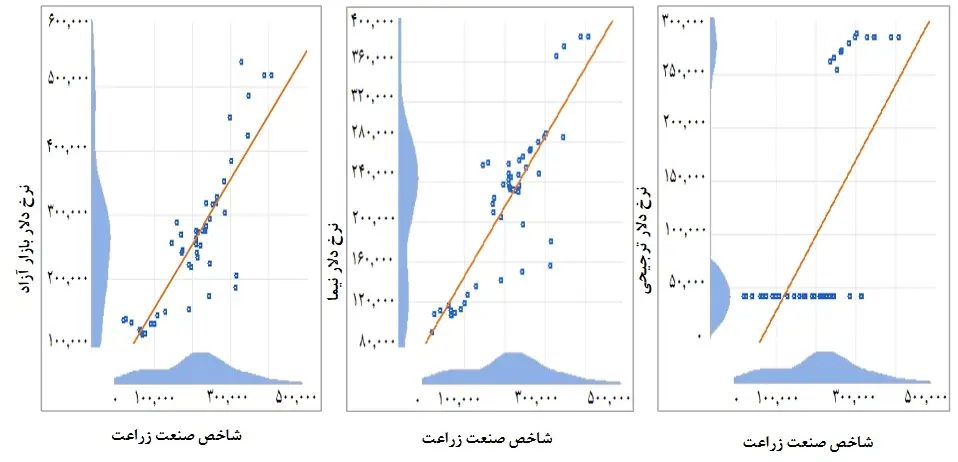 همبستگی شاخص صنعت زراعت و نرخ های دلار چندگانه