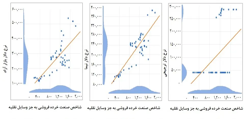 همبستگی شاخص صنعت خرده فروشی به جز وسایل نقلیه و نرخ های دلار چندگانه