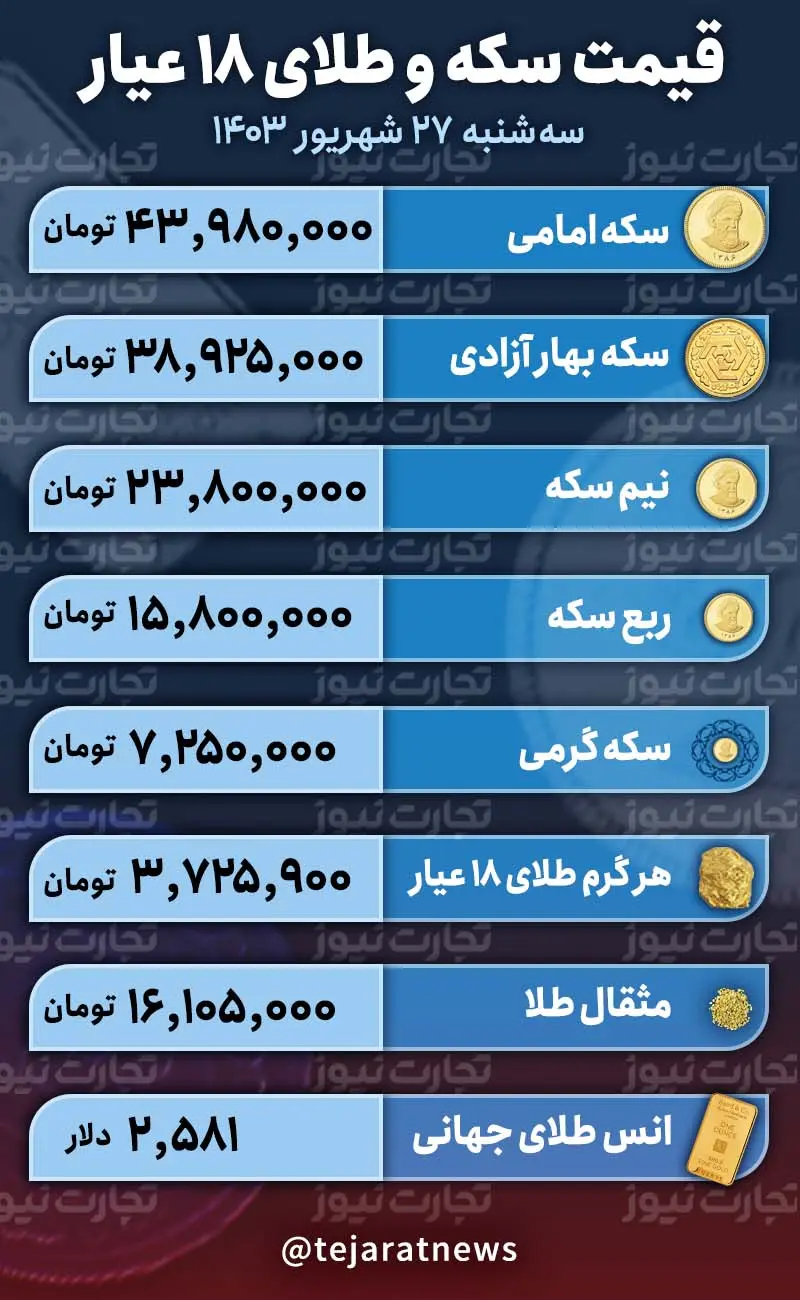 قیمت سکه و طلا ۲۷ شهریور