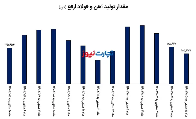 تولید ارفع جدید