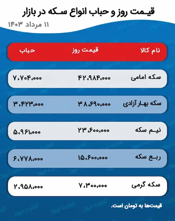 پیش‌ بینی قیمت طلا و سکه ۱۳ مرداد ۱۴۰۳ / سکه کانال ۴۳ میلیونی را فتح می‌کند؟