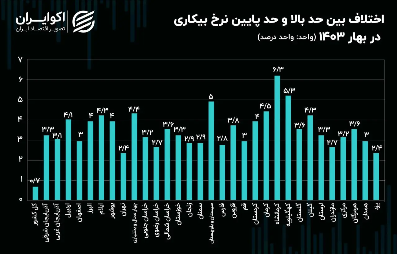 اختلاف نرخ بیکاری