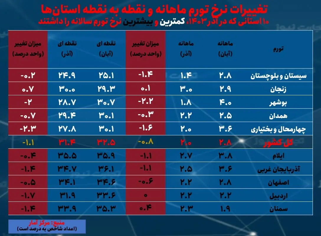 تورم ماهانه و نقطه ای - 10 استان