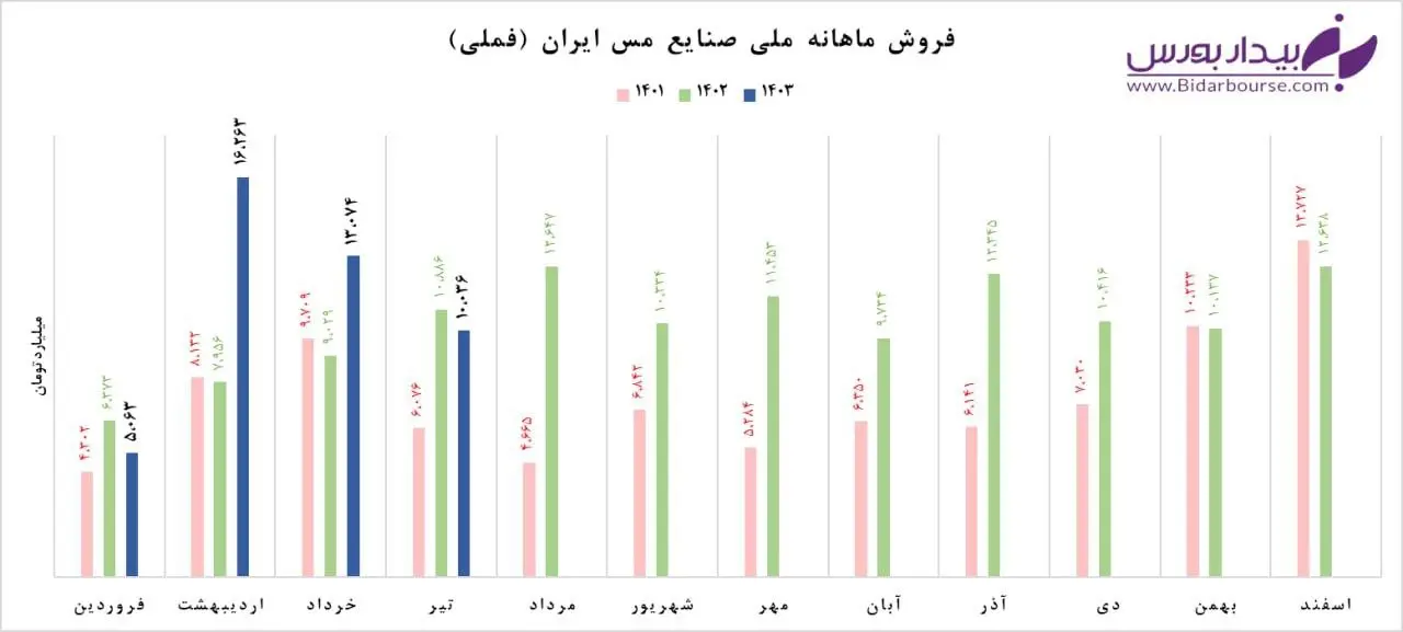 فروش ماهانه ملی صنایع مس