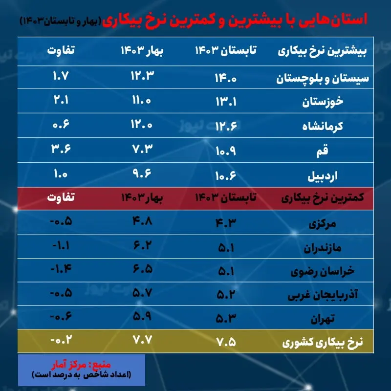 بیکاری استان ها- تابستان 1403