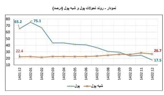 تورم