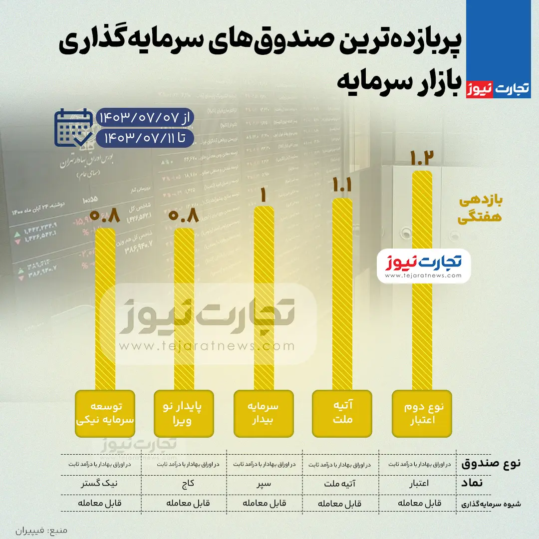 بورس-صندوق