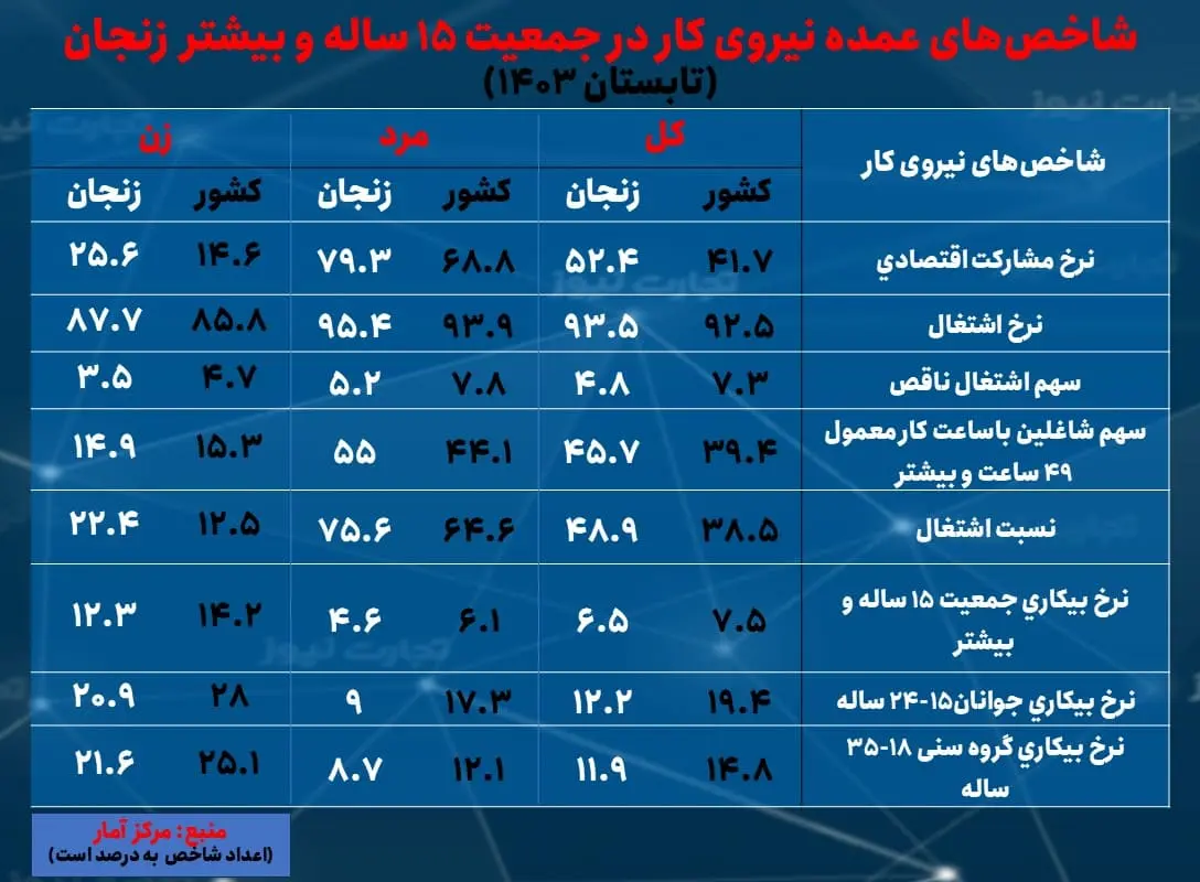 زنجان- بیکاری تابستان 1403 