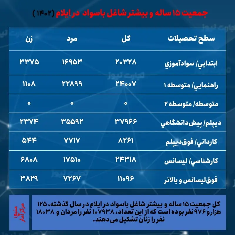 ایلام- اشتغال و تحصیلات