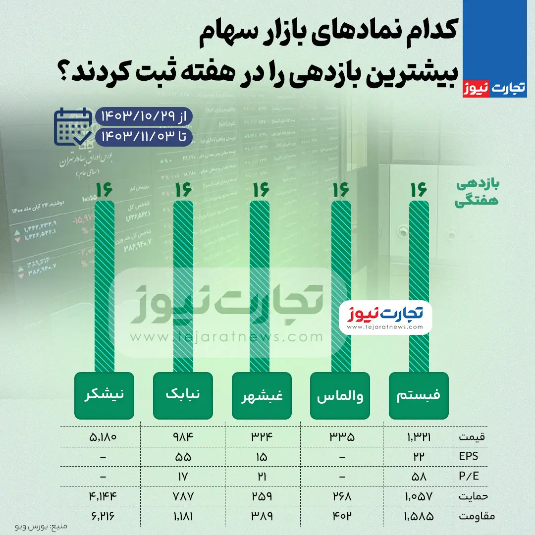 بورس-بازدهی-بالا