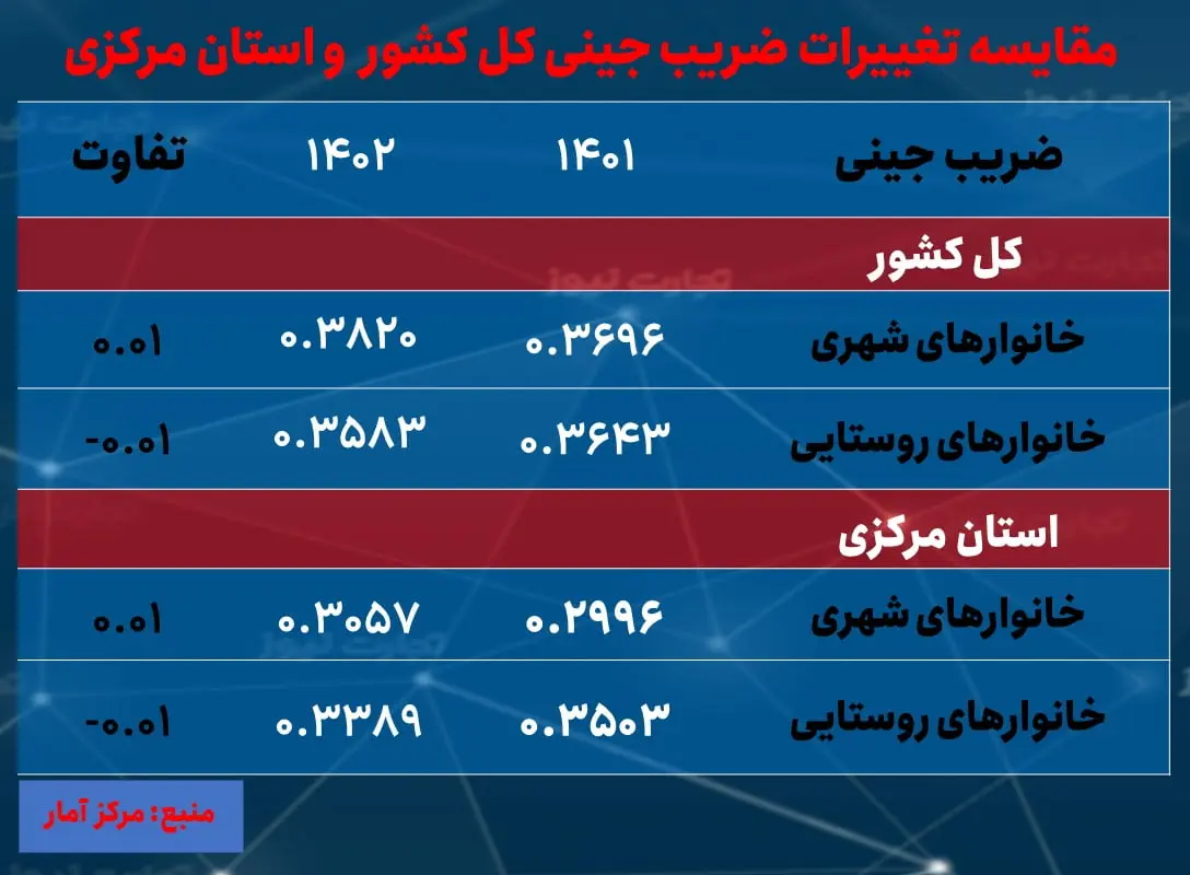 مرکزی- ضریب جینی