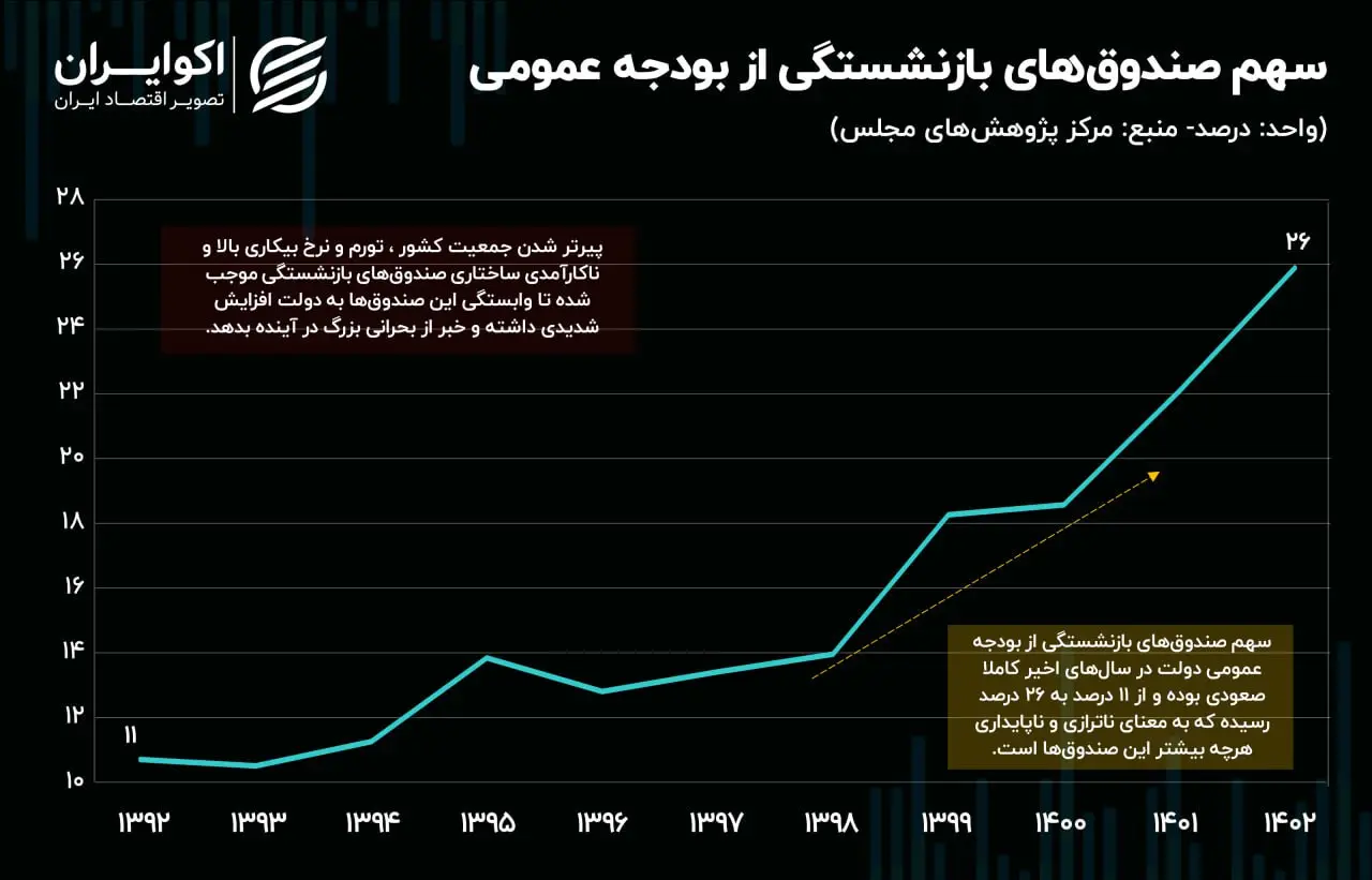 سهم صندوق های بازنشستگی از بودجه عمومی