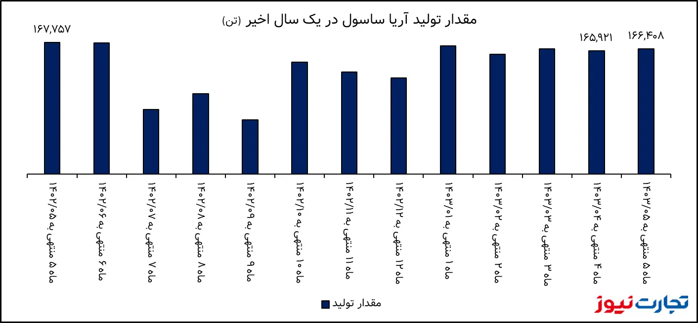 تحلیل بنیادی آریا / جهش 64 درصدی درآمد آریا ساسول در مرداد