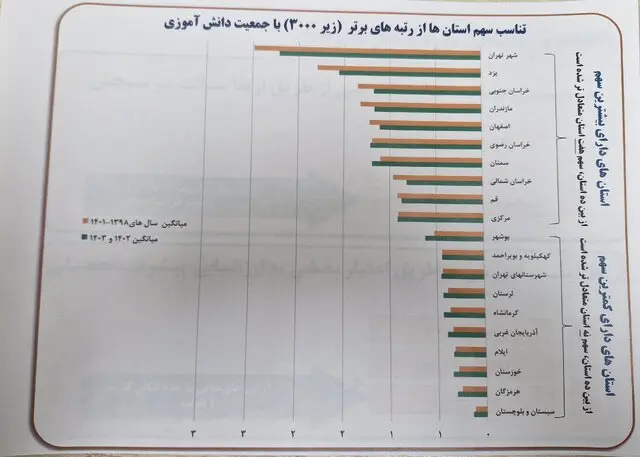 سهم استان ها