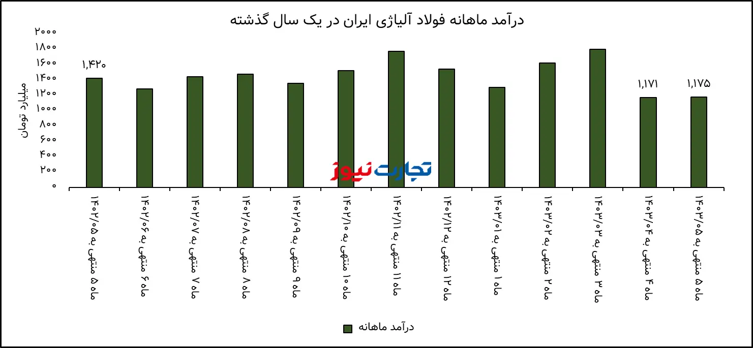 تحلیل بنیادی فولاد آلیاژی ایران / افت شدید درآمد فولاژ به دنبال کاهش تولید