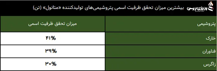 بیشترین میزان تحقق ظرفیت اسمی پتروشیمی های تولیدکننده متانول