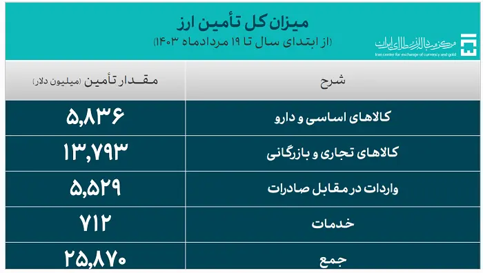 میزان کل تامین ارز