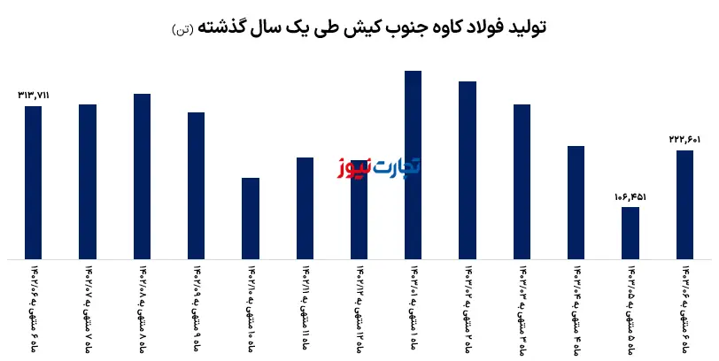 کاوه تولید