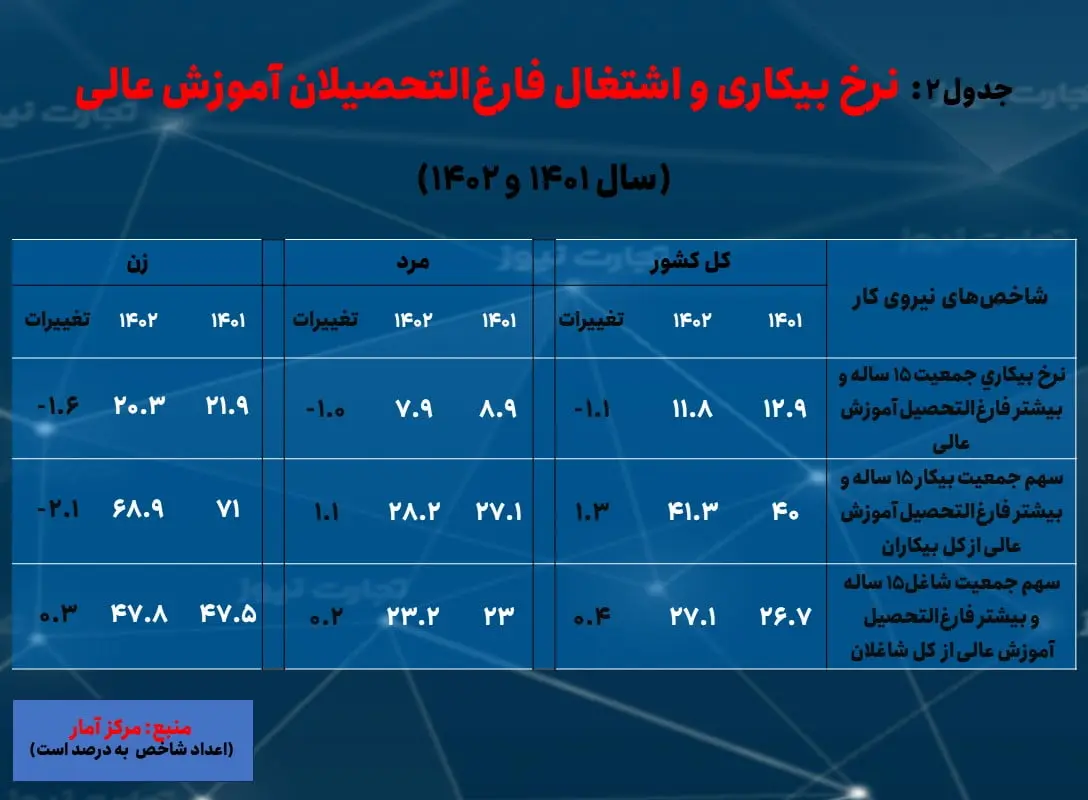 سیستان و بلوچستان- بیکاری 2