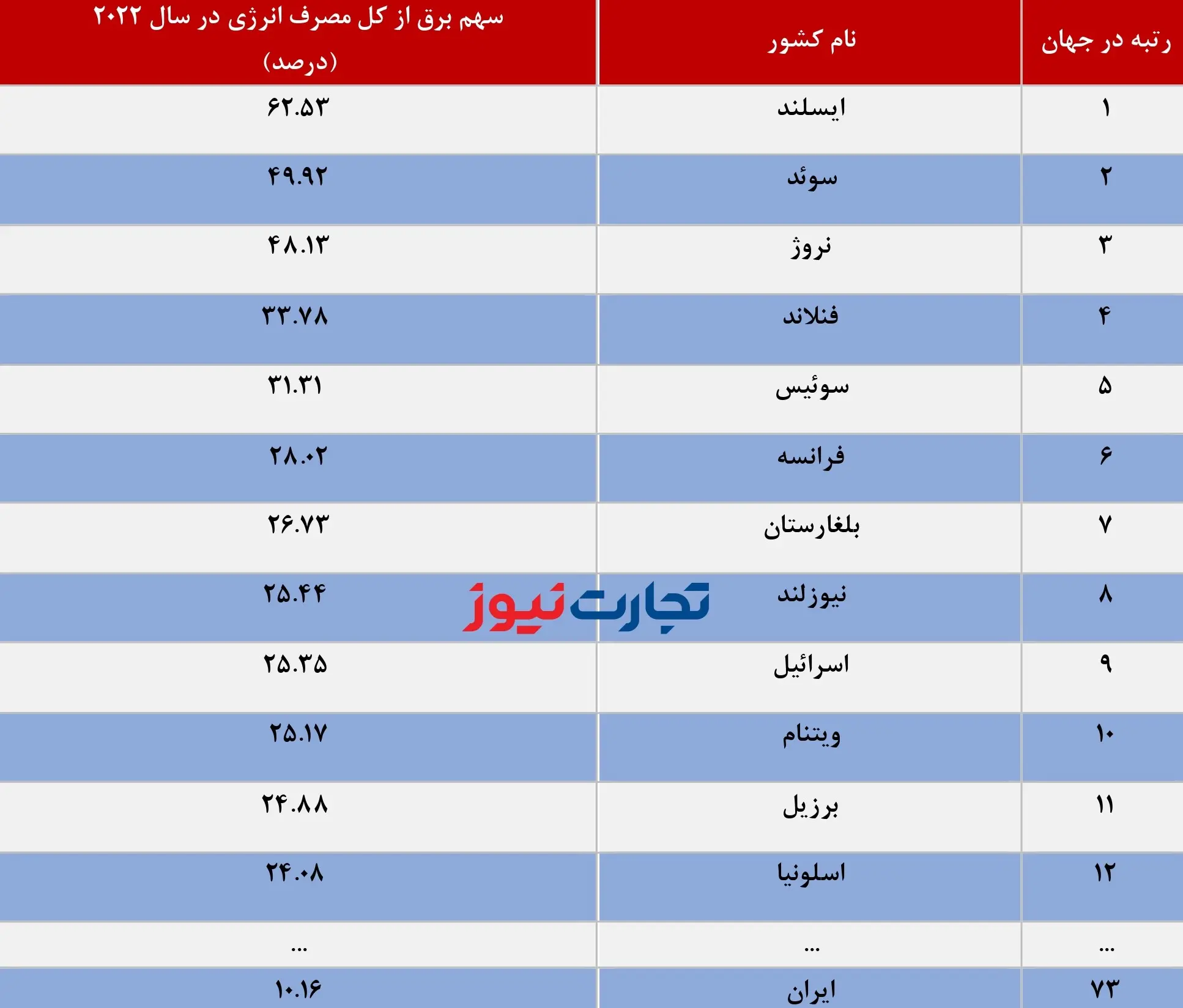 سهم مصرف برق