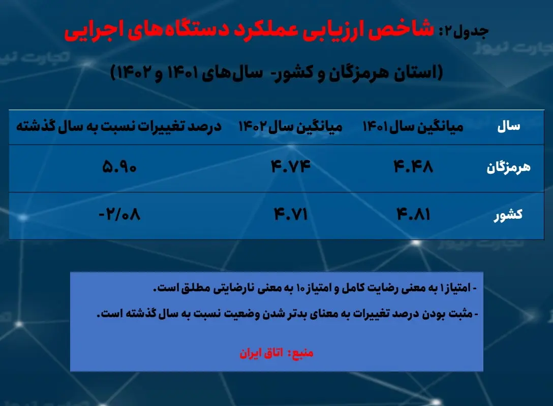 هرمزگان- شاخص ارزیابی عملکرد