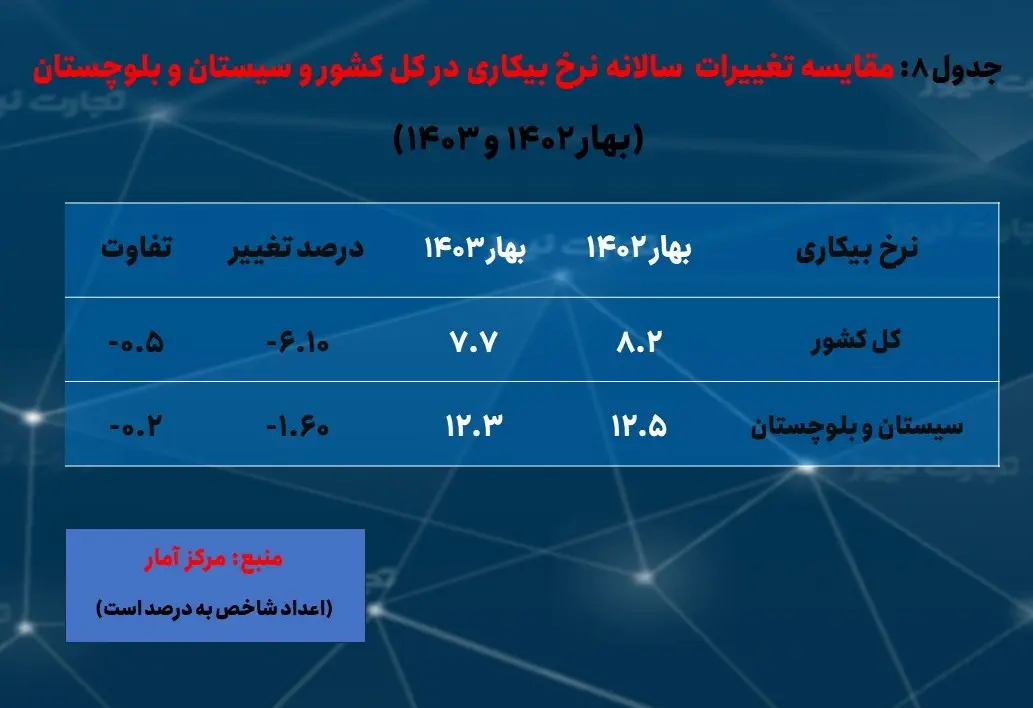 سیستان و بلوچستان- بیکاری 8