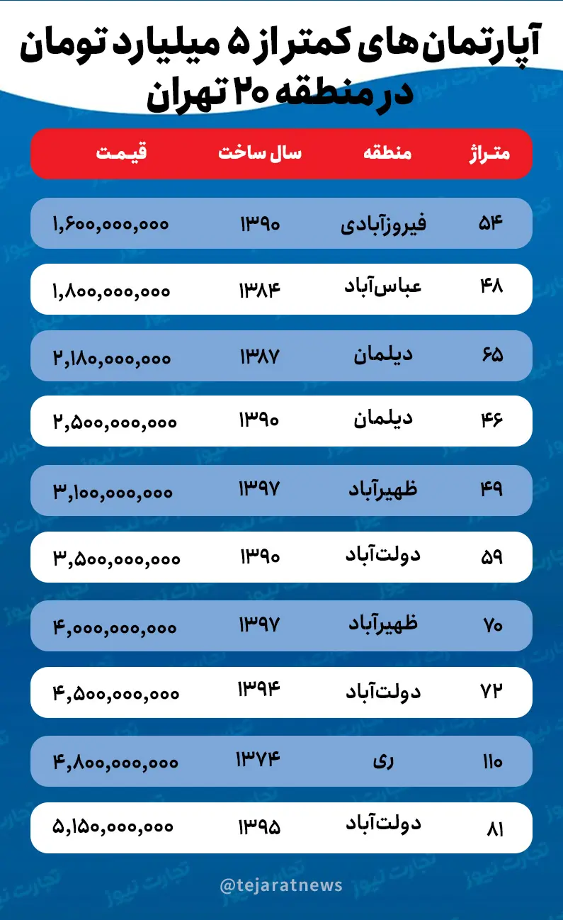 خانه ۵ میلیاردی