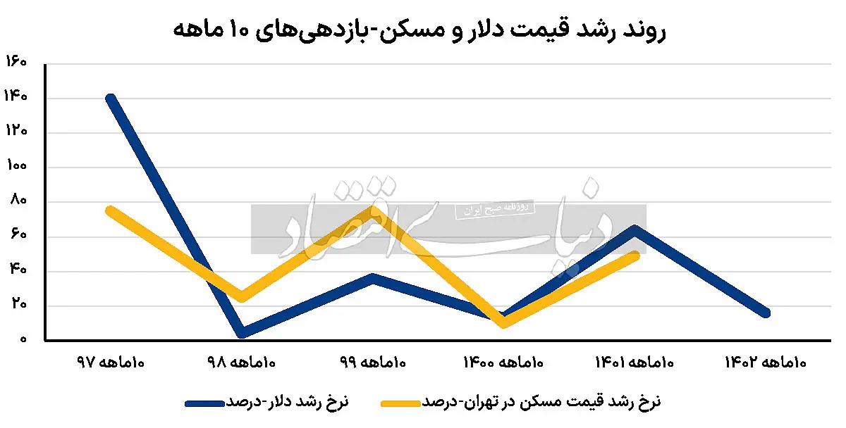روند رشد قیمت دلار و مسکن