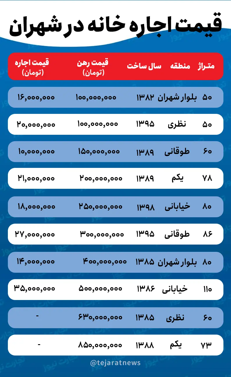 قیمت اجاره خانه در شهران