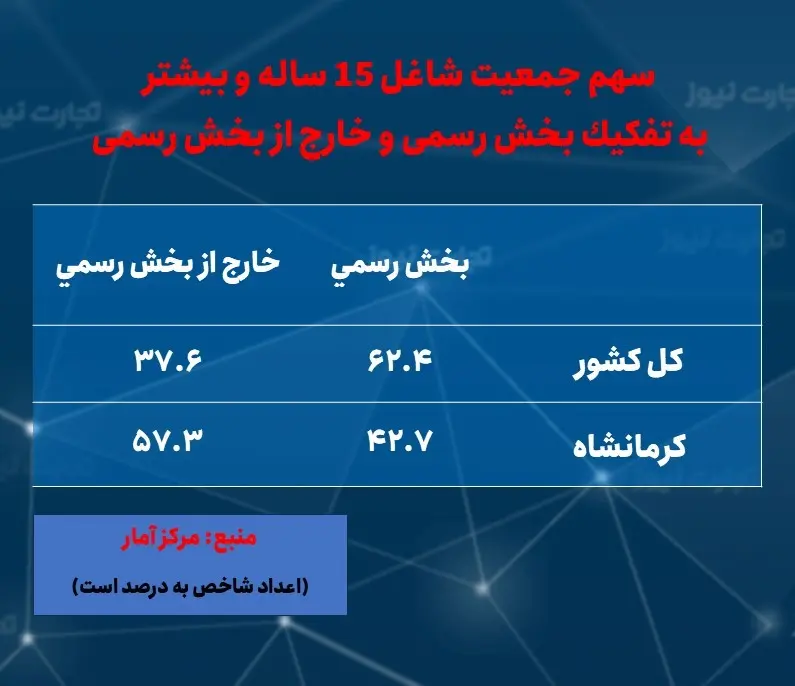 کرمانشاه- اشتغال- رسمی