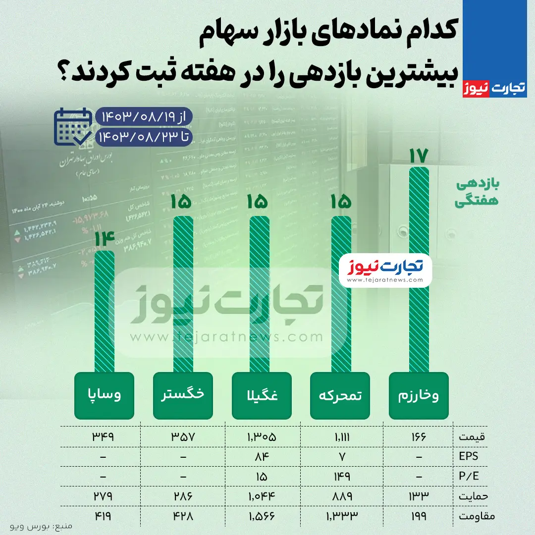 بورس-بازدهی-بالا