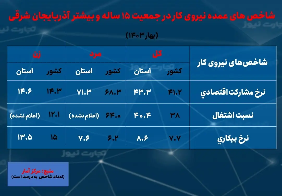 بیکاری و اشتغال آذربایجان شرقی- بهار 1403 (1)