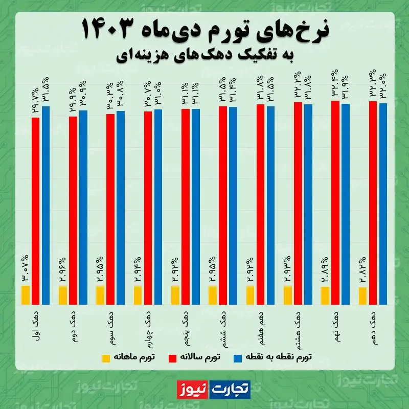 تورم دهک ها دی