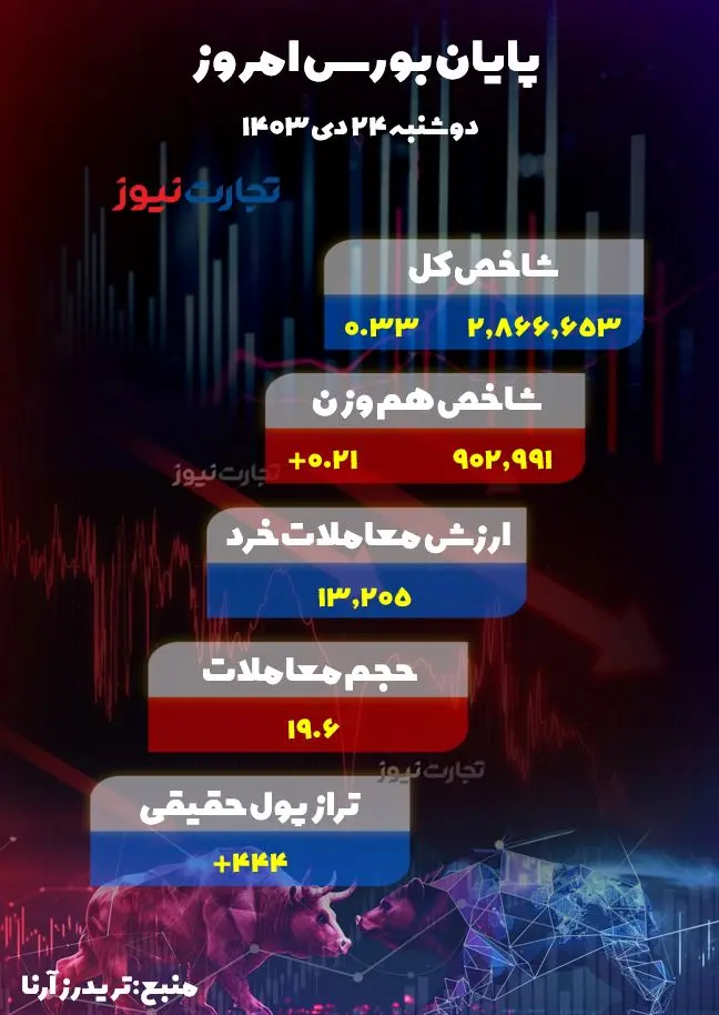 پایان بورس 24 دی