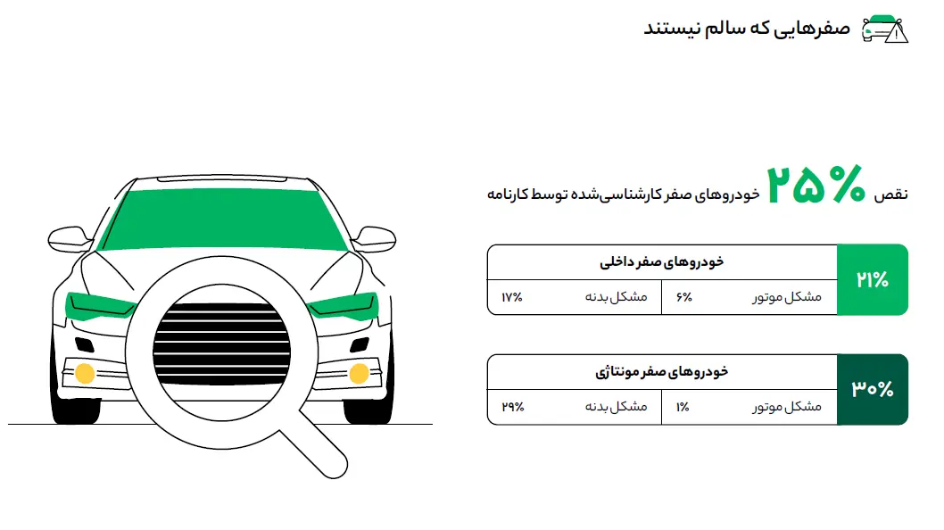 نقص فنی خودروهای صفر کیلومتر داخلی و مونتاژی