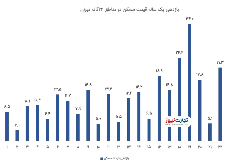 بازدهی یک ساله قیمت مسکن در مناطق تهران