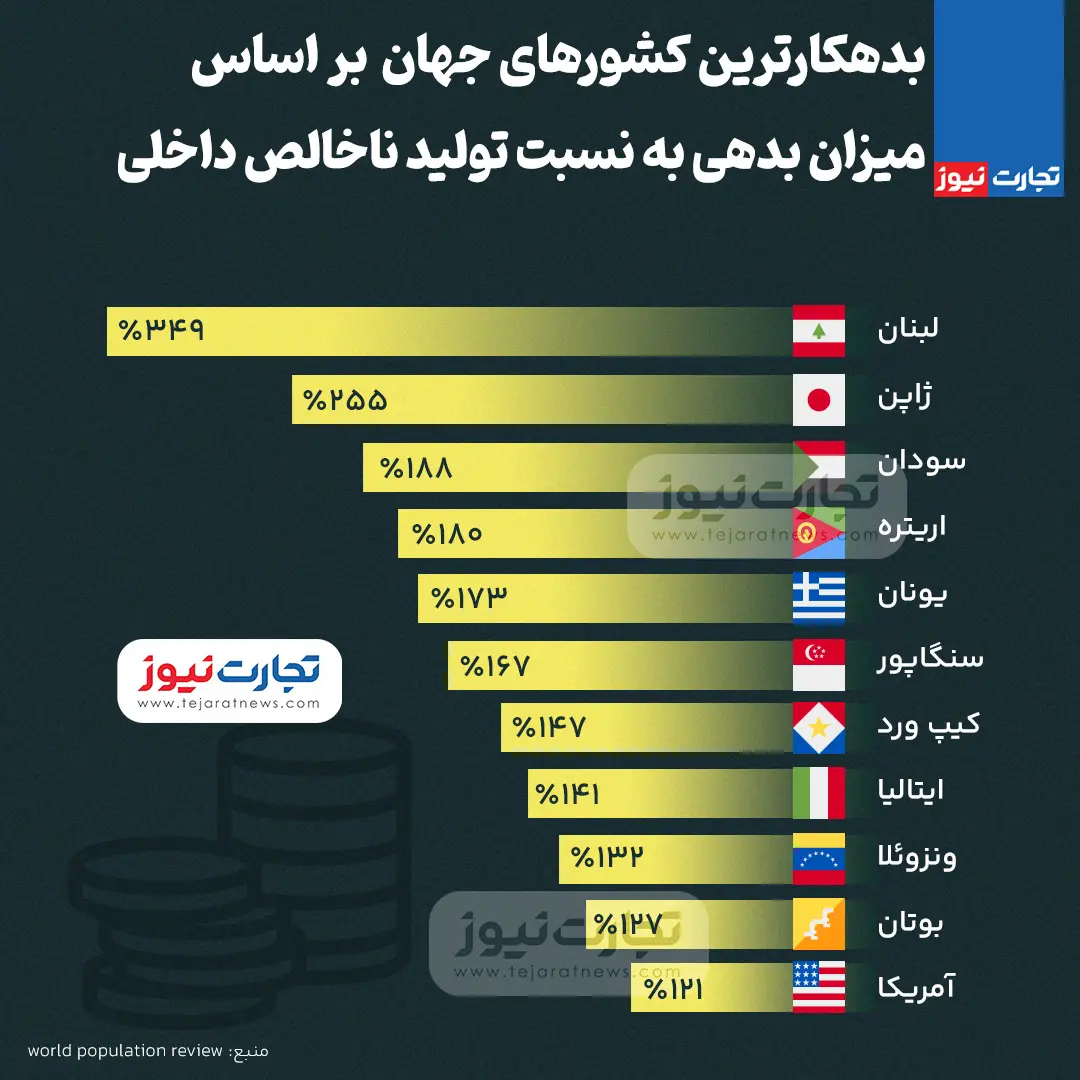 با بدهکارترین کشور های جهان آشنا شوید + جدول 3