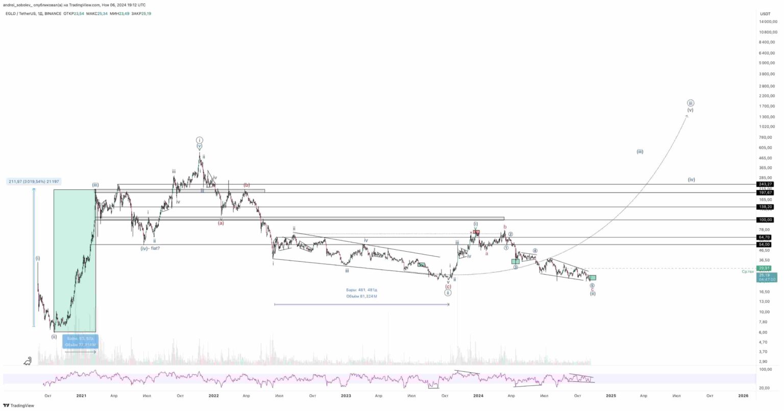 MultiversX-altseason-price-prediction-1536x805