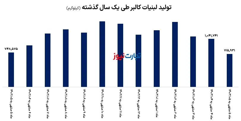 غالبر تولید