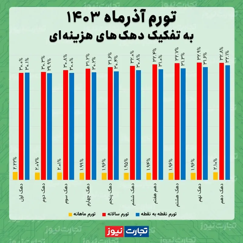 تورم دهک ها آذر