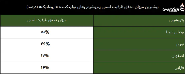 بیشترین میزان تحقق ظرفیت اسمی پتروشیمی