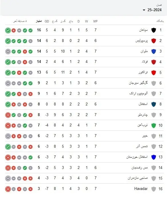 جدول لیگ برتر در پایان هفته هفتم