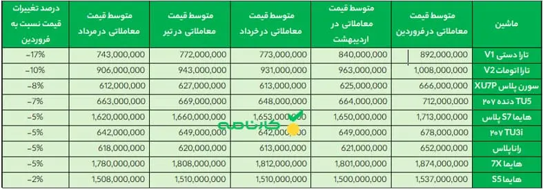 تغییرات قیمت محصولات ایران خودرو