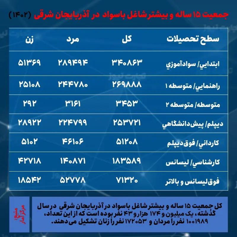 آذربایجان شرقی- اشتغال و تحصیلات