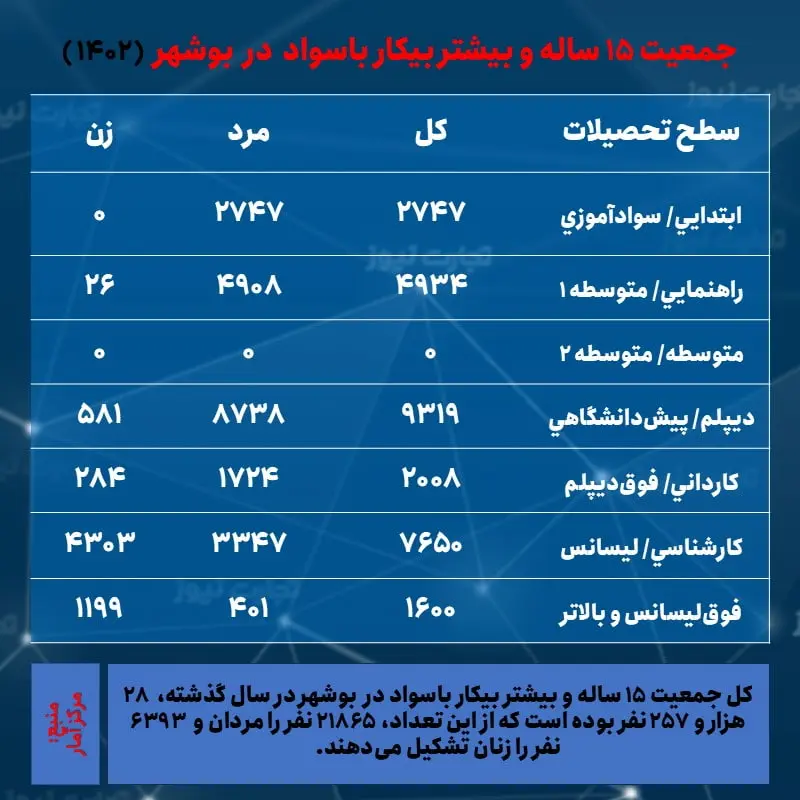 بوشهر- بیکاران باسواد